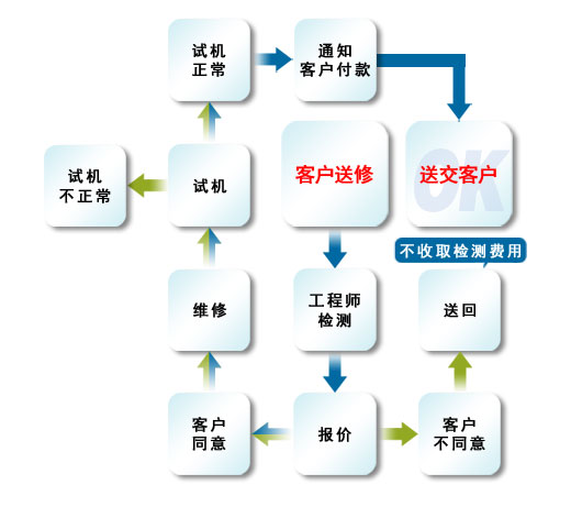 伺服電機(jī)維修